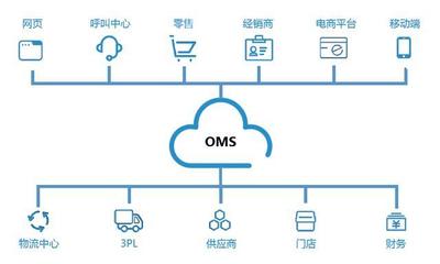 科箭OMS订单管理云是如何实现订单全程可视化的?