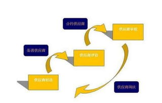 方流玉术 供应商谈判技巧